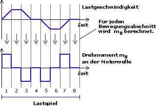Drehmomentverlauf  an der Motorwelle