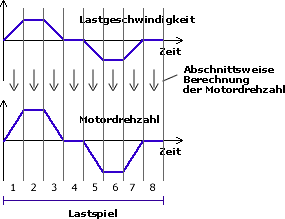 Drehzahlverlauf an der Motorwelle
