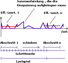 Effektivleistung
