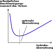 Getriebeanpassung