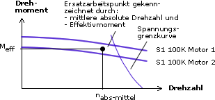 Drehmoment-Drehzahl-Diagramm