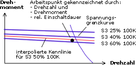 Drehmoment-Drehzahl-Diagramm