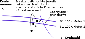 Drehmoment-Drehzahl-Diagramm