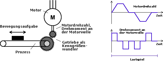 Motor und Prozeß