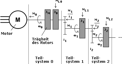 Teilsysteme unter Berücksichtigung der Motorträgheit
