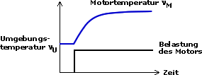 Temperaturverlauf