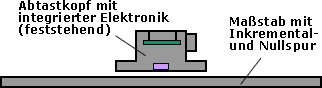 Aufbau eines linearen magnetischen Gebers