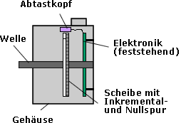 Aufbau eines rotatorischen magnetischen Gebers