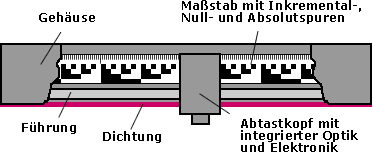 Aufbau eines linearen optischen Gebers
