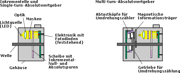 Aufbau eines rotatorischen optischen Gebers