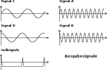 Signale bei Sinus-Cosinus-Gebern mit C/D-Spur