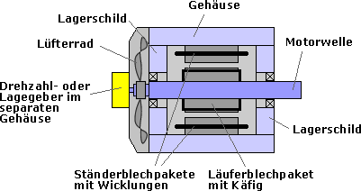 Asynchronmotor: Aufbau, Funktionsweise, Vorteile › SycoTec GmbH