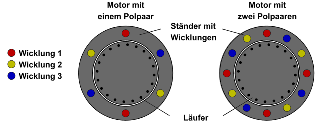 Asynchronmotor Aufbau und Funktionsweise