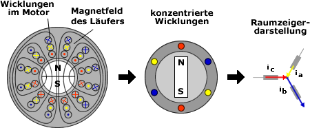 Wicklungssystem des Synchronmotors