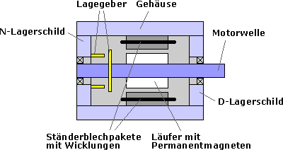 Bürstenloser Gleichstrommotor