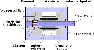 Schlankankermotor