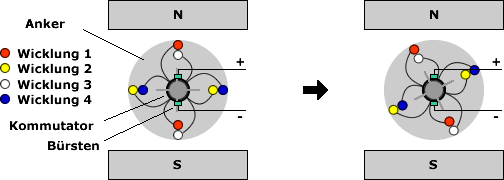 Wicklungen im Gleichstrommotor