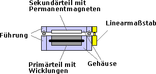 Linearmotor