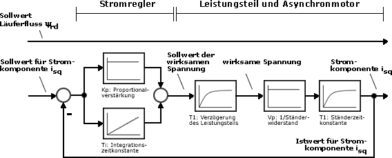 Stromregelkreis