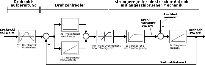 Drehzahlregelung mit Hochlaufgeber