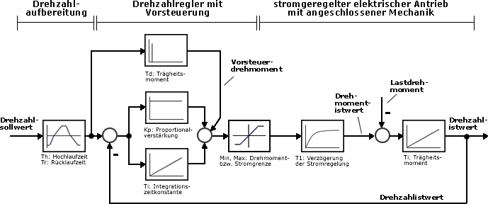 Drehzahlregelung mit Hochlaufgeber und Vorsteuerung