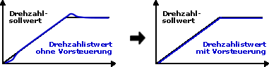 Auswirkungen der Vorsteuerung