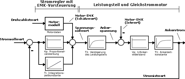 Stromregler mit Vorsteuerung