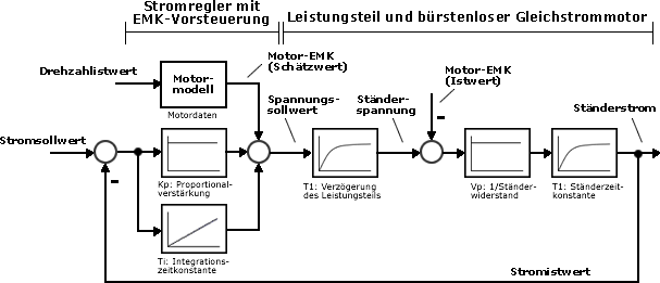 Stromregler mit Vorsteuerung