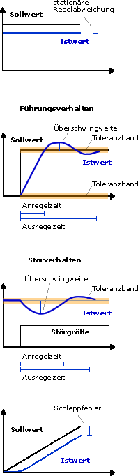 Anregelzeit, Ausregelzeit, Überschwingweite