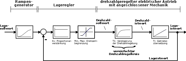 Lageregler mit Rampengenerator