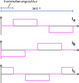 Stromverlauf bei "Blockkommutierung"