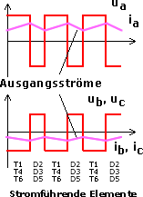 Stromverläufe 