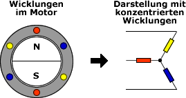 3-phasiges Wicklungssystem