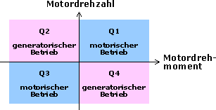 Quadranten