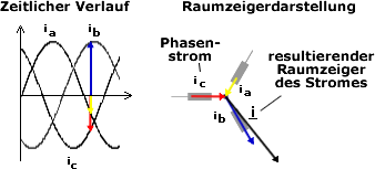 Raumzeigerdarstellung