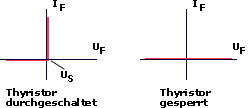 Kennlinie eines Thyristors