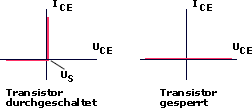 Kennlinie eines Transistors