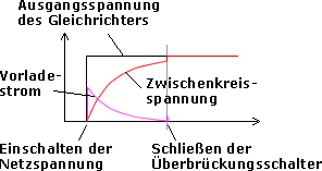 Vorladung