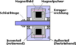 Magnetpulverbremse